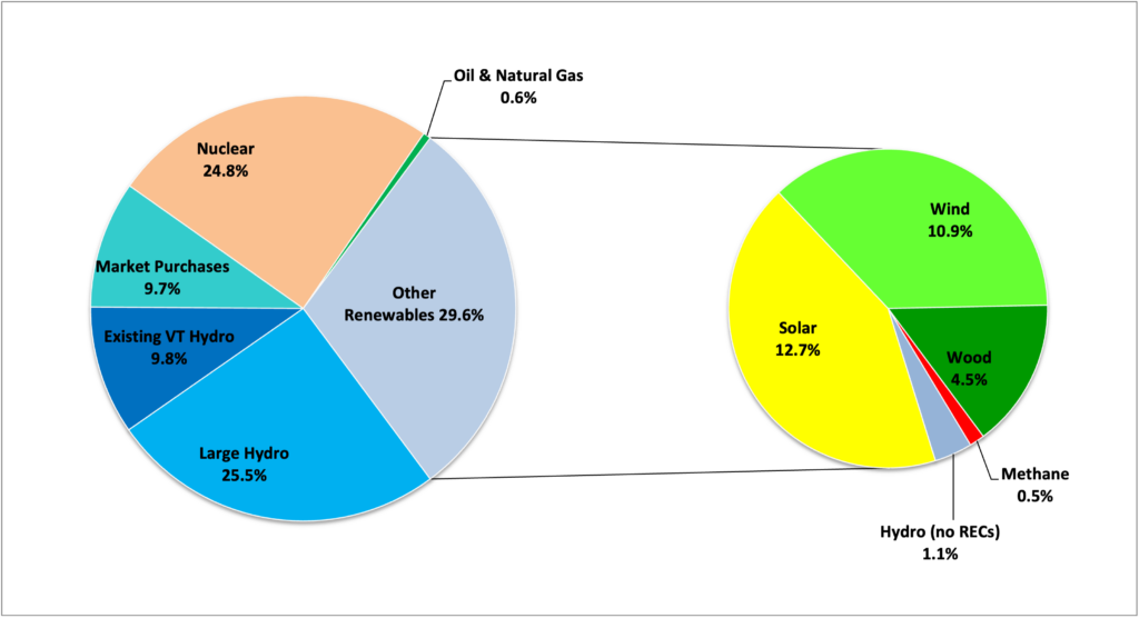 2022 Annual energy mix, figure 2