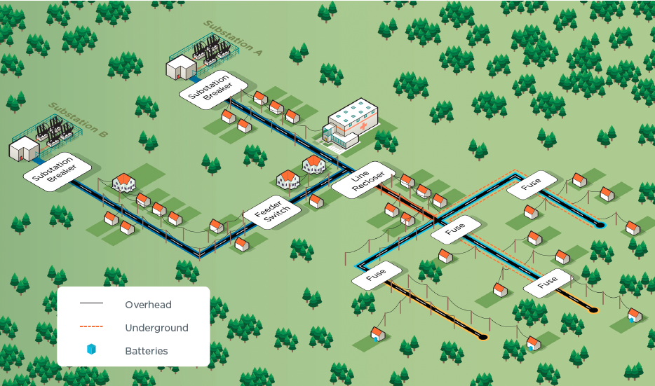 A graphic of what a community power circuit after Zero Outages work could look like