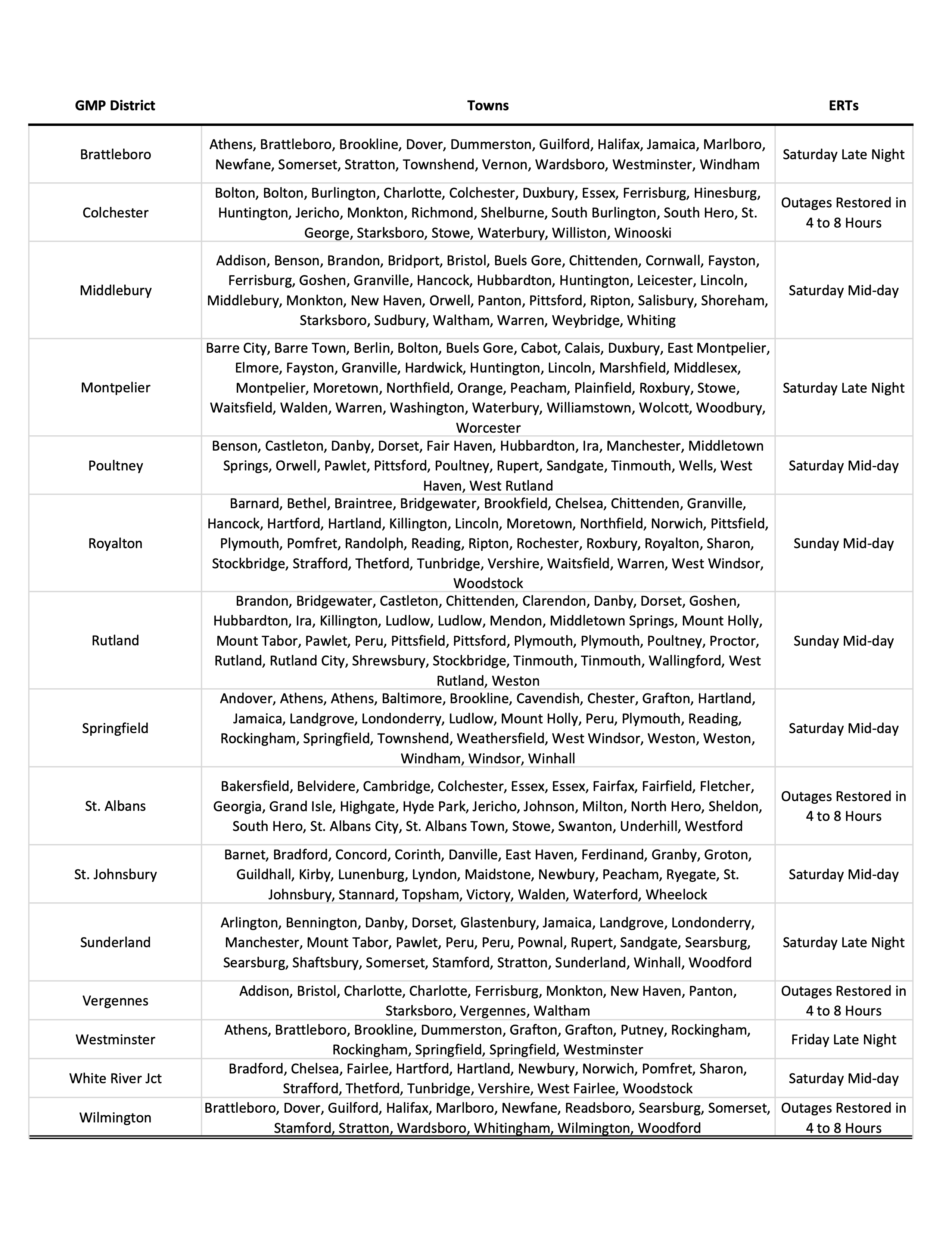 GMP District Estimated Restoration Times as of 11AM on 4.5.24